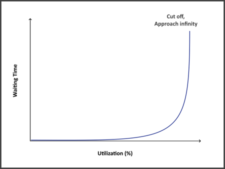 Kingman's Formula